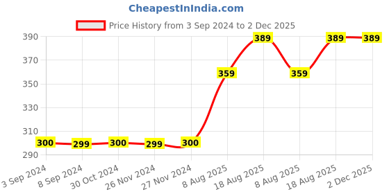 tatacliq.com Jack & Jones Black & Dark Grey Melange Regular Fit Briefs - Pack Of 2 jack & jones Price History Graph from 3 Sep 2024 to 2 Dec 2025