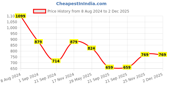 tatacliq.com Jack & Jones Black & Dark Grey Melange Regular Fit Briefs - Pack Of 2 jack & jones Price History Graph from 8 Aug 2024 to 2 Dec 2025