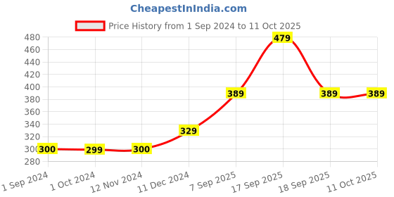 tatacliq.com Jack & Jones Black & Dark Grey Melange Regular Fit Briefs - Pack Of 2 jack & jones Price History Graph from 1 Sep 2024 to 11 Oct 2025