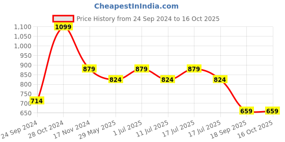 tatacliq.com Jack & Jones Black & Dark Grey Melange Regular Fit Briefs - Pack Of 2 jack & jones Price History Graph from 24 Sep 2024 to 16 Oct 2025