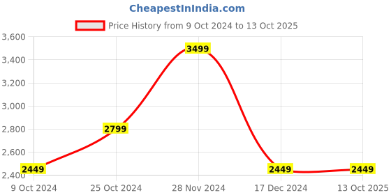 tatacliq.com Jack & Jones Black & Green Regular Reversible Fit Jacket jack & jones Price History Graph from 9 Oct 2024 to 13 Oct 2025