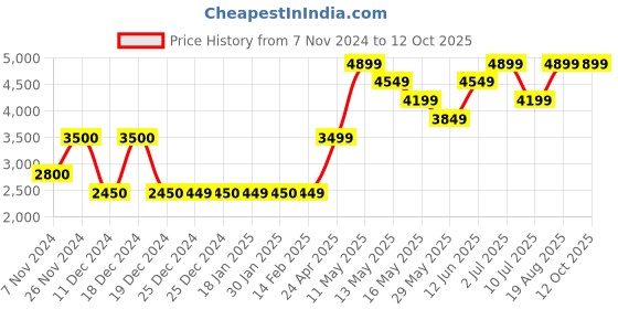tatacliq.com Jack & Jones Black & Green Regular Reversible Fit Jacket jack & jones Price History Graph from 7 Nov 2024 to 12 Oct 2025