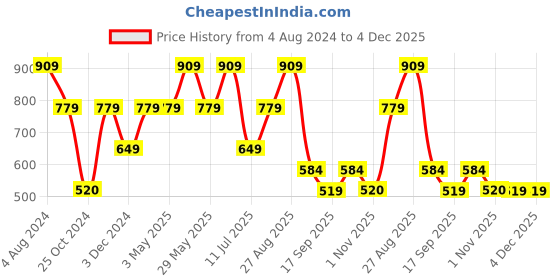 tatacliq.com Jack & Jones Black & Grey Printed Briefs - Pack Of 2 jack & jones Price History Graph from 4 Aug 2024 to 3 Dec 2025
