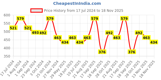 tatacliq.com Jack & Jones Black & Grey Regular Fit Briefs - Pack Of 2 jack & jones Price History Graph from 17 Jul 2024 to 18 Nov 2025