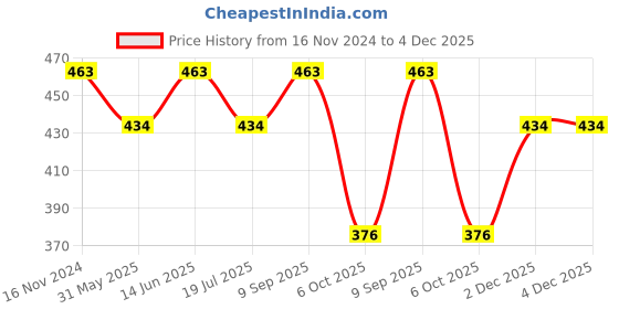 tatacliq.com Jack & Jones Black & Grey Regular Fit Briefs - Pack Of 2 jack & jones Price History Graph from 16 Nov 2024 to 3 Dec 2025