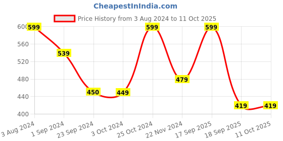 tatacliq.com Jack & Jones Black & Grey Regular Fit Trunks - Pack Of 2 jack & jones Price History Graph from 3 Aug 2024 to 11 Oct 2025