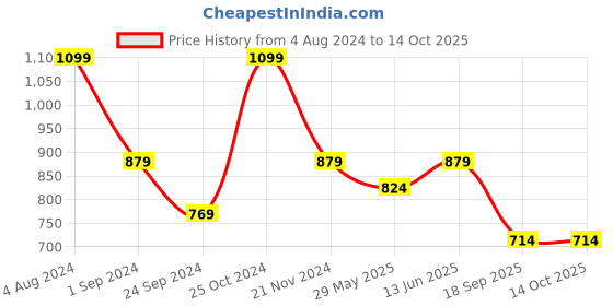 tatacliq.com Jack & Jones Black & Navy Regular Fit Briefs - Pack Of 2 jack & jones Price History Graph from 4 Aug 2024 to 13 Oct 2025
