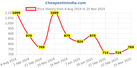tatacliq.com Jack & Jones Black & Navy Regular Fit Briefs - Pack Of 2 jack & jones Price History Graph from 8 Aug 2024 to 25 Nov 2025