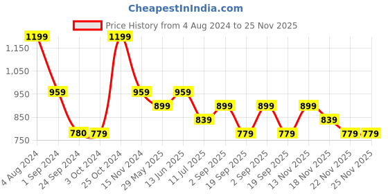 tatacliq.com Jack & Jones Black & Navy Regular Fit Trunks - Pack Of 2 jack & jones Price History Graph from 4 Aug 2024 to 24 Nov 2025