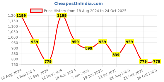 tatacliq.com Jack & Jones Black & Navy Regular Fit Trunks - Pack Of 2 jack & jones Price History Graph from 18 Aug 2024 to 24 Oct 2025