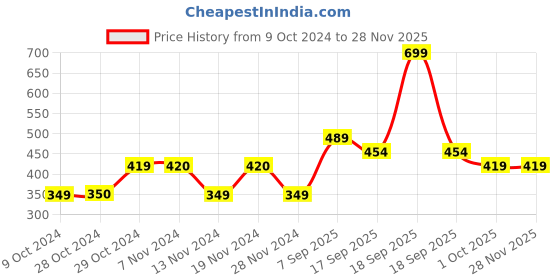 tatacliq.com Jack & Jones Black & Navy Regular Fit Trunks - Pack Of 2 jack & jones Price History Graph from 9 Oct 2024 to 26 Nov 2025