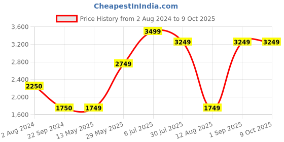 tatacliq.com Jack & Jones Black & White Cotton Regular Fit Printed Jacket jack & jones Price History Graph from 2 Aug 2024 to 9 Oct 2025
