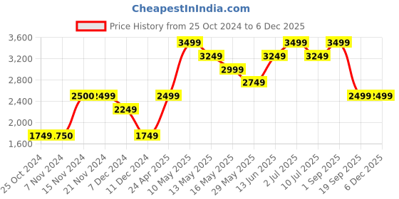 tatacliq.com Jack & Jones Black & White Cotton Regular Fit Printed Jacket jack & jones Price History Graph from 25 Oct 2024 to 5 Dec 2025