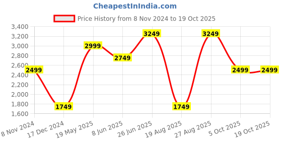 tatacliq.com Jack & Jones Black & White Cotton Regular Fit Printed Jacket jack & jones Price History Graph from 8 Nov 2024 to 17 Oct 2025