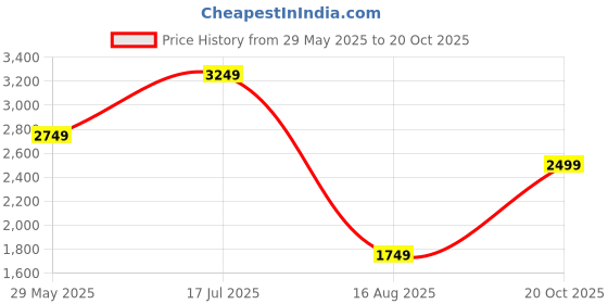 tatacliq.com Jack & Jones Black & White Cotton Regular Fit Printed Jacket jack & jones Price History Graph from 29 May 2025 to 20 Oct 2025