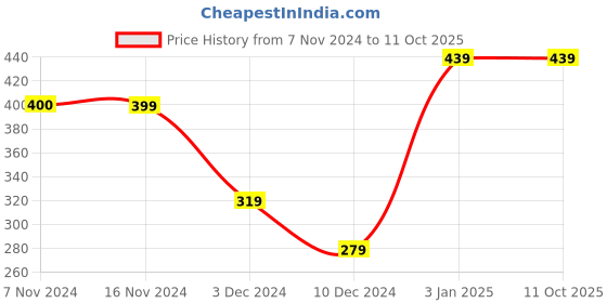 tatacliq.com Jack & Jones Black & White Printed Trunks jack & jones Price History Graph from 7 Nov 2024 to 11 Oct 2025