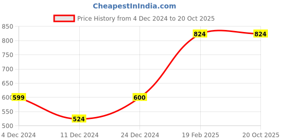 tatacliq.com Jack & Jones Black & Yellow Printed Trunks-Pack of Two jack & jones Price History Graph from 4 Dec 2024 to 19 Oct 2025