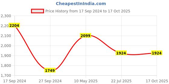 tatacliq.com Jack & Jones Black Backpack jack & jones Price History Graph from 17 Sep 2024 to 16 Oct 2025