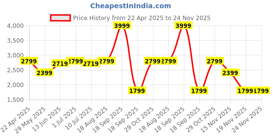 tatacliq.com Jack & Jones Black Backpack jack & jones Price History Graph from 22 Apr 2025 to 24 Nov 2025