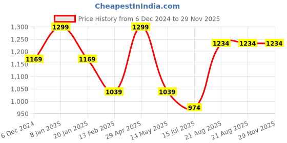 tatacliq.com Jack & Jones Black Beanie jack & jones Price History Graph from 6 Dec 2024 to 29 Nov 2025