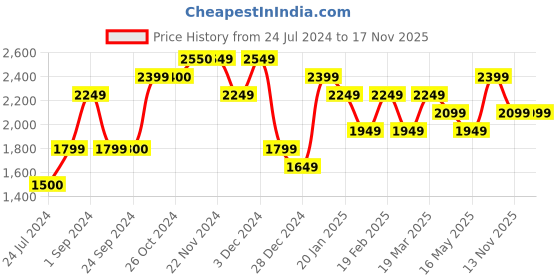 tatacliq.com Jack & Jones Black Bootcut Jeans jack & jones Price History Graph from 24 Jul 2024 to 17 Nov 2025