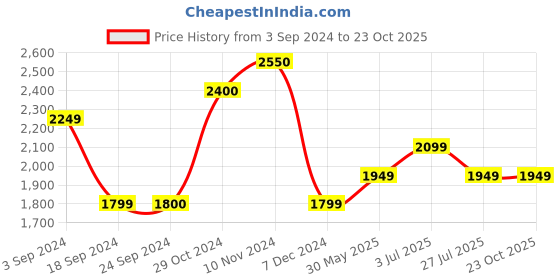 tatacliq.com Jack & Jones Black Bootcut Jeans jack & jones Price History Graph from 3 Sep 2024 to 23 Oct 2025