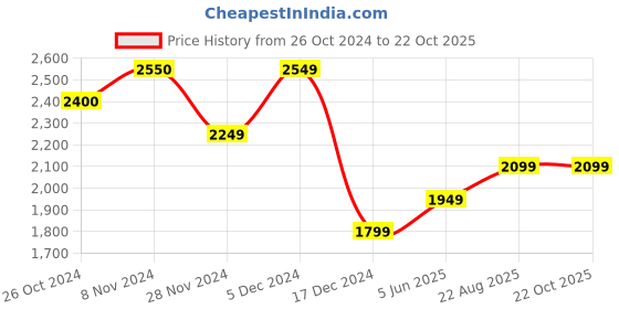 tatacliq.com Jack & Jones Black Bootcut Jeans jack & jones Price History Graph from 26 Oct 2024 to 22 Oct 2025