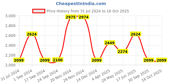tatacliq.com Jack & Jones Black Bootcut Low Rise Jeans jack & jones Price History Graph from 31 Jul 2024 to 15 Oct 2025