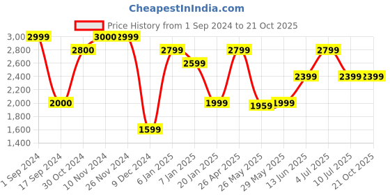 tatacliq.com Jack & Jones Black Bootcut Low Rise Jeans jack & jones Price History Graph from 1 Sep 2024 to 20 Oct 2025