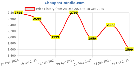 tatacliq.com Jack & Jones Black Bootcut Low Rise Jeans jack & jones Price History Graph from 28 Dec 2024 to 18 Oct 2025
