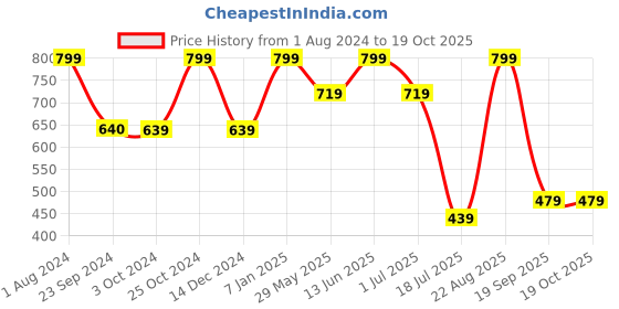 tatacliq.com Jack & Jones Black Briefs jack & jones Price History Graph from 1 Aug 2024 to 18 Oct 2025