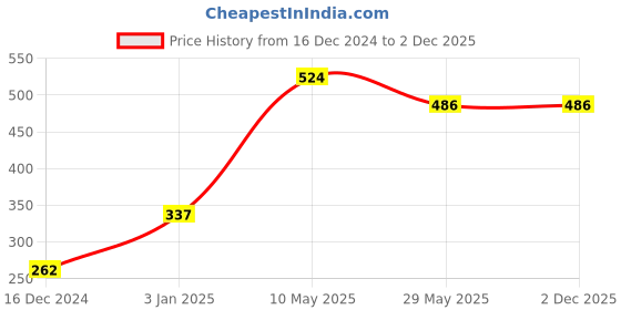 tatacliq.com Jack & Jones Black Check Briefs jack & jones Price History Graph from 16 Dec 2024 to 2 Dec 2025