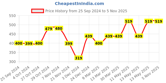 tatacliq.com Jack & Jones Black Check Trunks jack & jones Price History Graph from 25 Sep 2024 to 5 Nov 2025