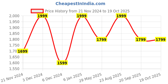 tatacliq.com Jack & Jones Black Color Block Cross Body Bag jack & jones Price History Graph from 21 Nov 2024 to 17 Oct 2025