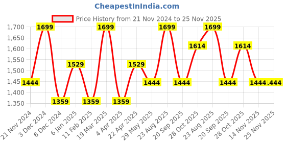 tatacliq.com Jack & Jones Black Color Block Cross Body Bag jack & jones Price History Graph from 21 Nov 2024 to 25 Nov 2025