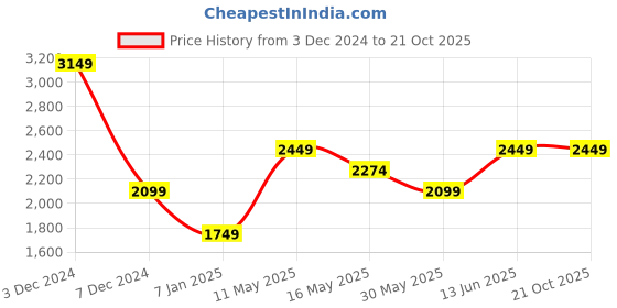 tatacliq.com Jack & Jones Black Comfort Fit Printed Shirts jack & jones Price History Graph from 3 Dec 2024 to 21 Oct 2025