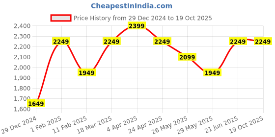 tatacliq.com Jack & Jones Black Cotton Bootcut Denim Jeans jack & jones Price History Graph from 29 Dec 2024 to 18 Oct 2025