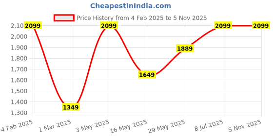 tatacliq.com Jack & Jones Black Cotton Bootcut Denim Jeans jack & jones Price History Graph from 4 Feb 2025 to 4 Nov 2025
