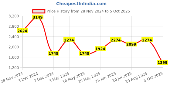 tatacliq.com Jack & Jones Black Cotton Comfort Fit Printed Shirts jack & jones Price History Graph from 28 Nov 2024 to 5 Oct 2025