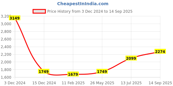 tatacliq.com Jack & Jones Black Cotton Comfort Fit Printed Shirts jack & jones Price History Graph from 3 Dec 2024 to 14 Sep 2025