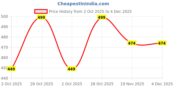 tatacliq.com Jack & Jones Black Cotton Liner Socks - Pair of 3 jack & jones Price History Graph from 2 Oct 2025 to 4 Dec 2025