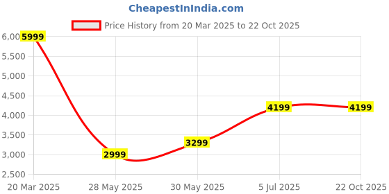 tatacliq.com Jack & Jones Black Cotton Loose Fit Cargo Jeans jack & jones Price History Graph from 20 Mar 2025 to 22 Oct 2025