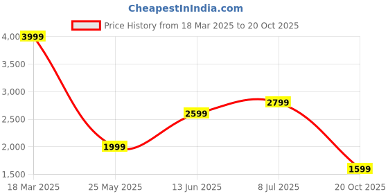 tatacliq.com Jack & Jones Black Cotton Loose fit Checks Shirts jack & jones Price History Graph from 18 Mar 2025 to 20 Oct 2025