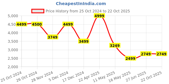tatacliq.com Jack & Jones Black Cotton Loose fit Denim Jeans jack & jones Price History Graph from 25 Oct 2024 to 22 Oct 2025