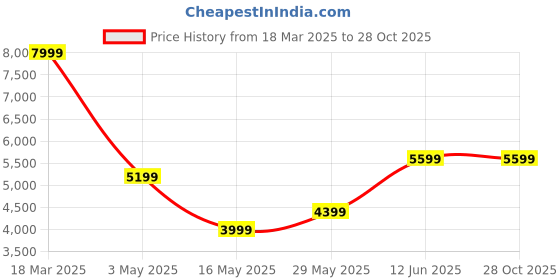 tatacliq.com Jack & Jones Black Cotton Loose fit Denim Jeans jack & jones Price History Graph from 18 Mar 2025 to 27 Oct 2025