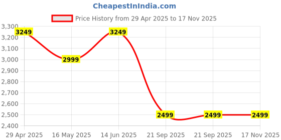 tatacliq.com Jack & Jones Black Cotton Loose Fit Distressed Jeans jack & jones Price History Graph from 29 Apr 2025 to 17 Nov 2025