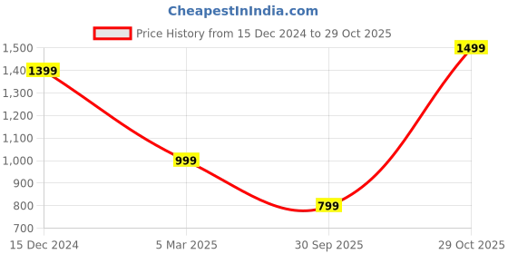 tatacliq.com Jack & Jones Black Cotton Loose fit Embroidered T-Shirts jack & jones Price History Graph from 15 Dec 2024 to 29 Oct 2025