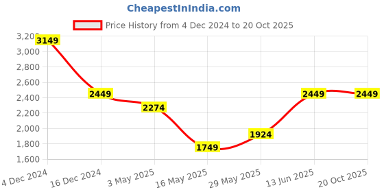 tatacliq.com Jack & Jones Black Cotton Loose fit Print Shirts jack & jones Price History Graph from 4 Dec 2024 to 20 Oct 2025