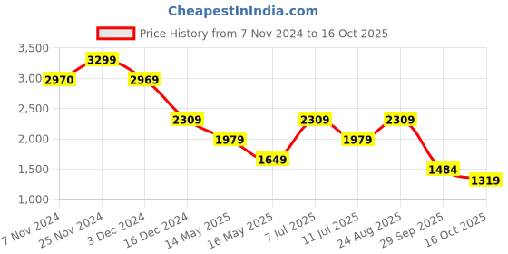 tatacliq.com Jack & Jones Black Cotton Loose Fit Printed Shirt jack & jones Price History Graph from 7 Nov 2024 to 16 Oct 2025
