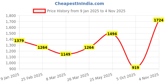 tatacliq.com Jack & Jones Black Cotton Loose fit Printed T-Shirts jack & jones Price History Graph from 9 Jan 2025 to 4 Nov 2025